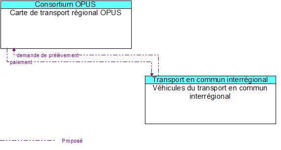Carte de transport rgional OPUS to Vhicules du transport en commun interrgional Interface Diagram