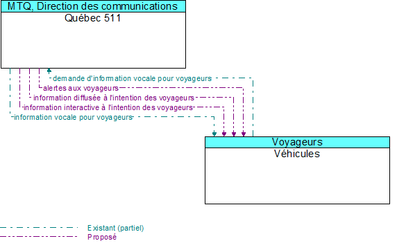 Québec 511 to Véhicules Interface Diagram