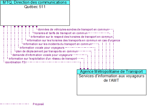Qubec 511 to Services dinformation aux voyageurs de lAMT Interface Diagram