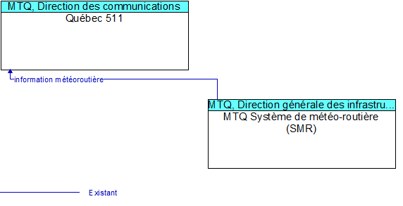 Qubec 511 to MTQ Systme de mto-routire (SMR) Interface Diagram