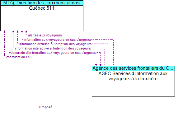 Qubec 511 to ASFC Services dinformation aux voyageurs  la frontire Interface Diagram