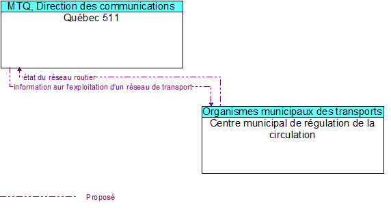 Qubec 511 to Centre municipal de rgulation de la circulation Interface Diagram