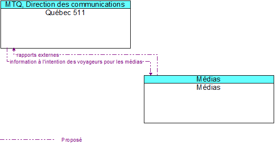 Qubec 511 to Mdias Interface Diagram