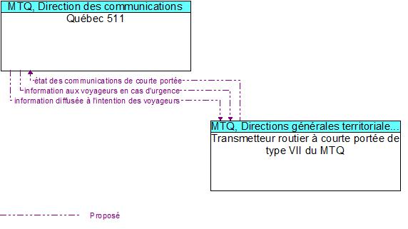 Qubec 511 to Transmetteur routier  courte porte de type VII du MTQ Interface Diagram