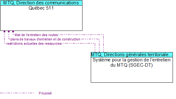Qubec 511 to Systme pour la gestion de lentretien du MTQ (SGEC-DT) Interface Diagram