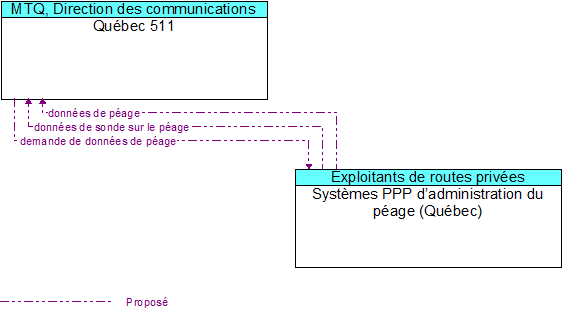 Québec 511 to Systèmes PPP d’administration du péage (Québec) Interface Diagram
