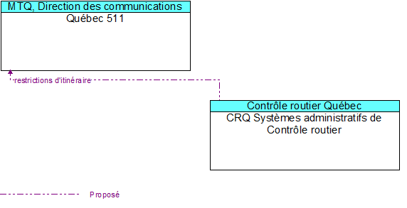 Qubec 511 to CRQ Systmes administratifs de Contrle routier Interface Diagram