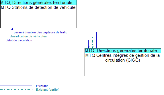 MTQ Stations de détection de véhicule to MTQ Centres intégrés de gestion de la circulation (CIGC) Interface Diagram