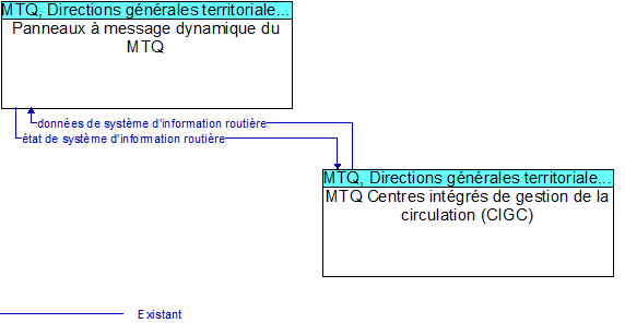 Panneaux à message dynamique du MTQ to MTQ Centres intégrés de gestion de la circulation (CIGC) Interface Diagram