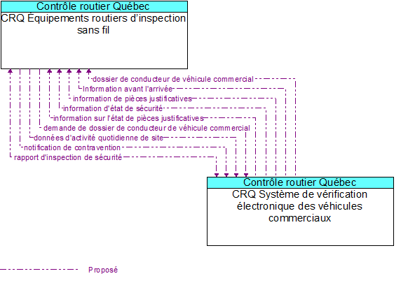 CRQ quipements routiers dinspection sans fil to CRQ Systme de vrification lectronique des vhicules commerciaux Interface Diagram