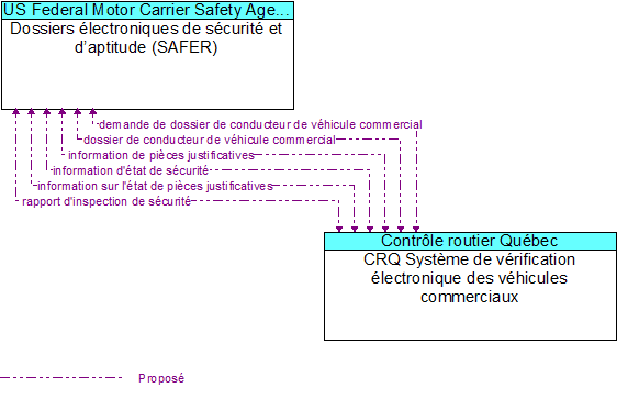 Dossiers lectroniques de scurit et daptitude (SAFER)  to CRQ Systme de vrification lectronique des vhicules commerciaux Interface Diagram