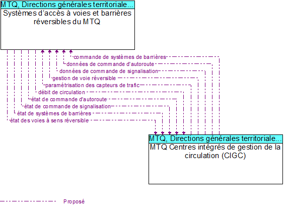 Systèmes d’accès à voies et barrières réversibles du MTQ to MTQ Centres intégrés de gestion de la circulation (CIGC) Interface Diagram