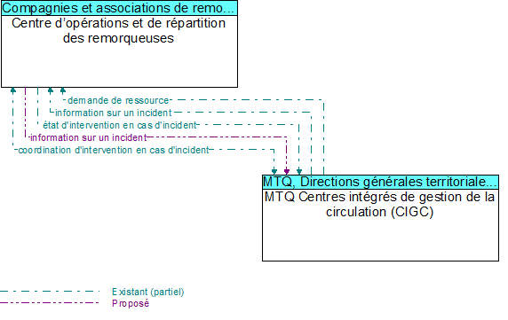 Centre doprations et de rpartition des remorqueuses to MTQ Centres intgrs de gestion de la circulation (CIGC) Interface Diagram