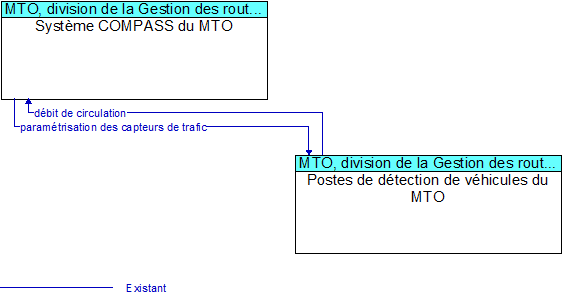 Systme COMPASS du MTO to Postes de dtection de vhicules du MTO Interface Diagram