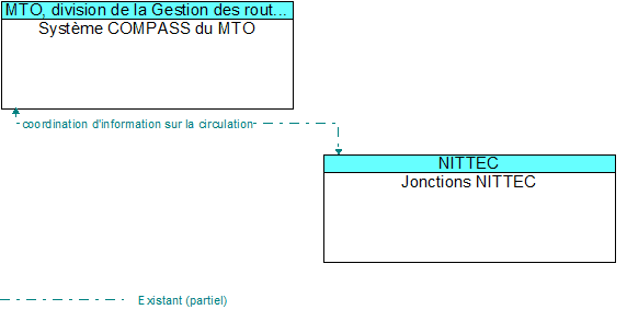 Systme COMPASS du MTO to Jonctions NITTEC Interface Diagram