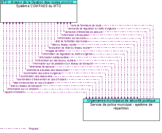 Systme COMPASS du MTO to Service de police municipal - systme de rpartition Interface Diagram