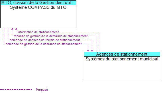 Systme COMPASS du MTO to Systmes du stationnement municipal Interface Diagram