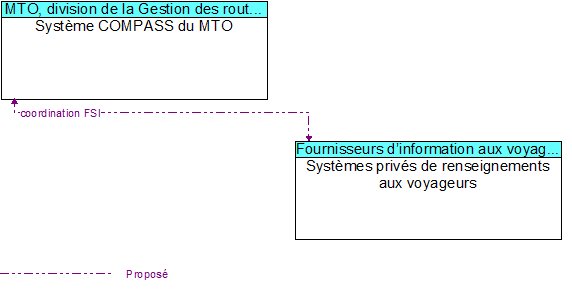 Systme COMPASS du MTO to Systmes privs de renseignements aux voyageurs Interface Diagram