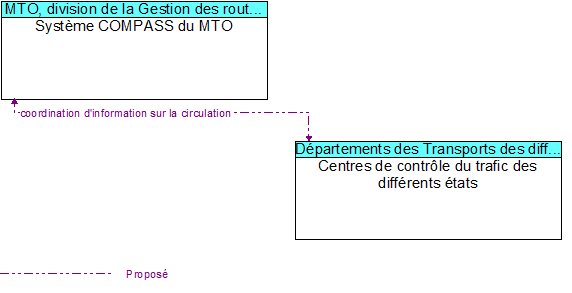Systme COMPASS du MTO to Centres de contrle du trafic des diffrents tats Interface Diagram