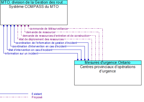 Systme COMPASS du MTO to Centres provinciaux doprations durgence  Interface Diagram