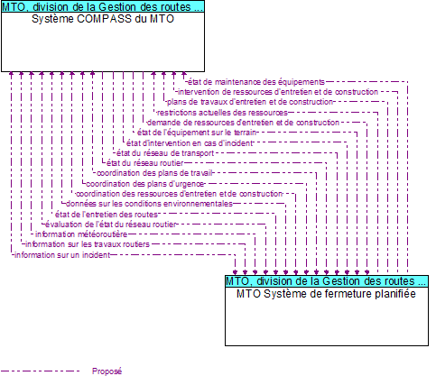 Systme COMPASS du MTO to MTO Systme de fermeture planifie Interface Diagram