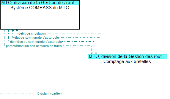 Systme COMPASS du MTO to Comptage aux bretelles Interface Diagram