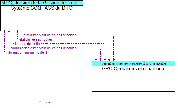 Systme COMPASS du MTO to GRC Oprations et rpartition Interface Diagram