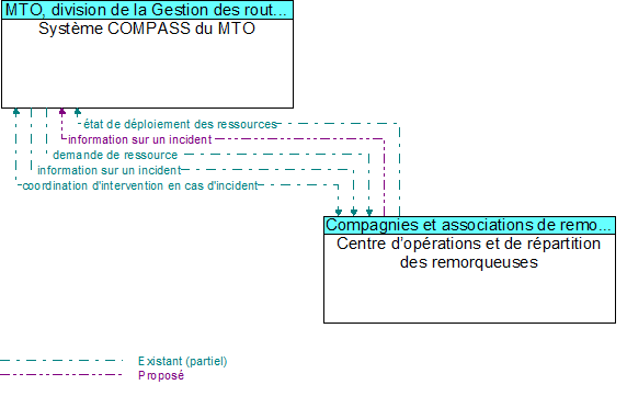 Système COMPASS du MTO to Centre d’opérations et de répartition des remorqueuses Interface Diagram