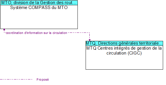Systme COMPASS du MTO to MTQ Centres intgrs de gestion de la circulation (CIGC) Interface Diagram