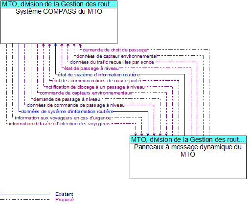 Systme COMPASS du MTO to Panneaux  message dynamique du MTO Interface Diagram