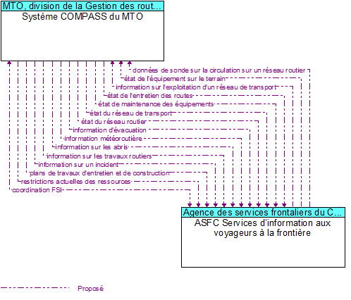 Systme COMPASS du MTO to ASFC Services dinformation aux voyageurs  la frontire Interface Diagram