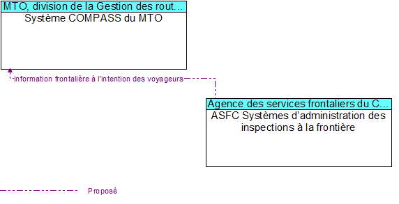 Systme COMPASS du MTO to ASFC Systmes dadministration des inspections  la frontire Interface Diagram