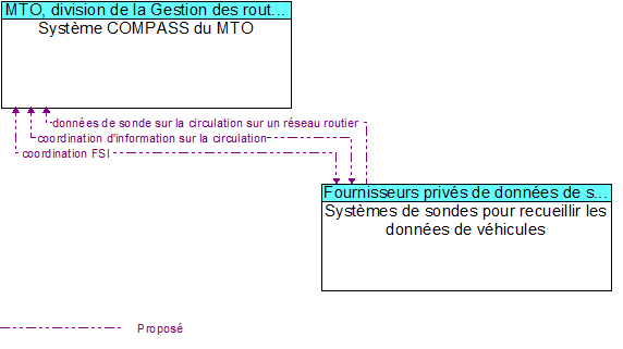 Systme COMPASS du MTO to Systmes de sondes pour recueillir les donnes de vhicules Interface Diagram