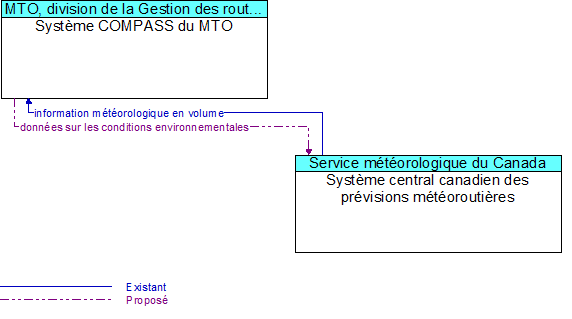 Systme COMPASS du MTO to Systme central canadien des prvisions mtoroutires Interface Diagram