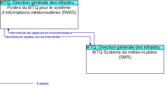 Postes du MTQ pour le systme d`informations mtoroutires (RWIS) to MTQ Systme de mto-routire (SMR) Interface Diagram