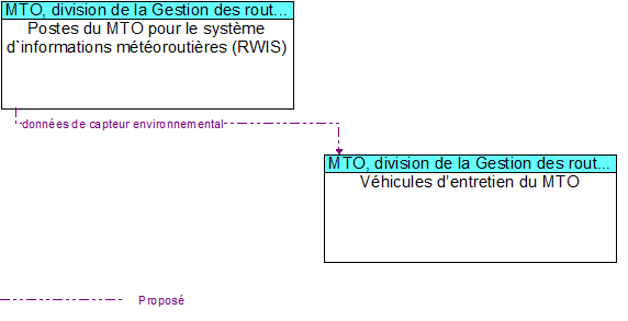 Postes du MTO pour le systme d`informations mtoroutires (RWIS) to Vhicules dentretien du MTO Interface Diagram