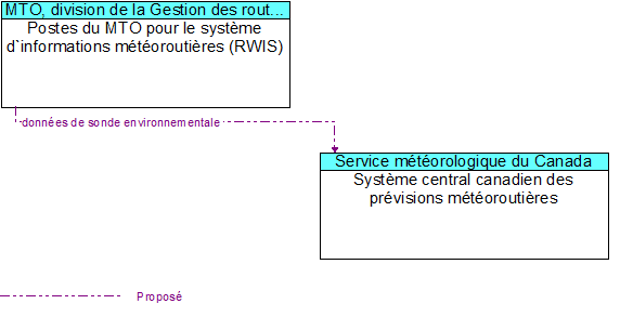 Postes du MTO pour le systme d`informations mtoroutires (RWIS) to Systme central canadien des prvisions mtoroutires Interface Diagram