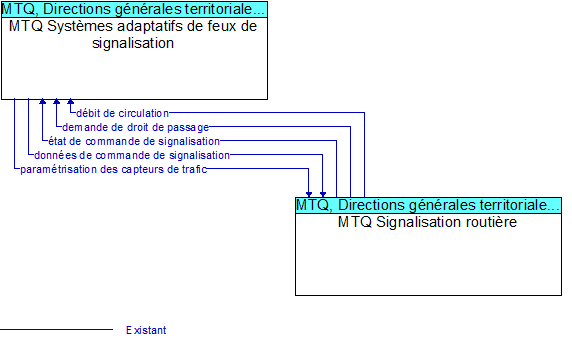 MTQ Systmes adaptatifs de feux de signalisation to MTQ Signalisation routire Interface Diagram