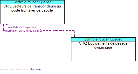 CRQ Lecteurs de transpondeurs au poste frontalier de Lacolle to CRQ Équipements de pesage dynamique Interface Diagram