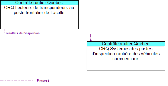 CRQ Lecteurs de transpondeurs au poste frontalier de Lacolle to CRQ Systmes des postes dinspection routire des vhicules commerciaux Interface Diagram