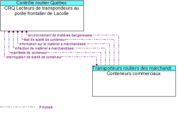 CRQ Lecteurs de transpondeurs au poste frontalier de Lacolle to Conteneurs commerciaux Interface Diagram