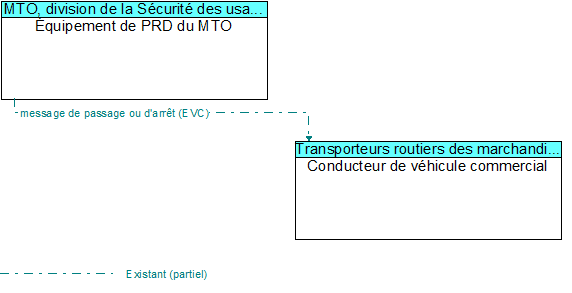 quipement de PRD du MTO to Conducteur de vhicule commercial Interface Diagram