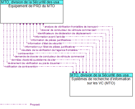 quipement de PRD du MTO to Systmes de recherche dinformation sur les VC (MTO) Interface Diagram