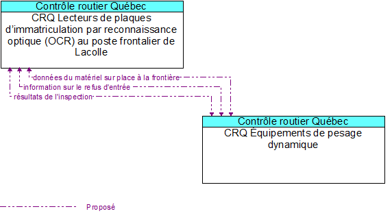 CRQ Lecteurs de plaques d’immatriculation par reconnaissance optique (OCR) au poste frontalier de Lacolle to CRQ Équipements de pesage dynamique Interface Diagram