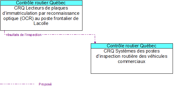 CRQ Lecteurs de plaques dimmatriculation par reconnaissance optique (OCR) au poste frontalier de Lacolle to CRQ Systmes des postes dinspection routire des vhicules commerciaux Interface Diagram