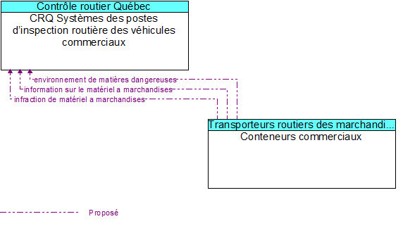 CRQ Systmes des postes dinspection routire des vhicules commerciaux to Conteneurs commerciaux Interface Diagram