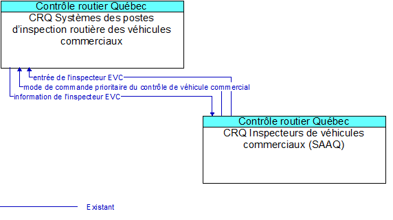 CRQ Systmes des postes dinspection routire des vhicules commerciaux to CRQ Inspecteurs de vhicules commerciaux (SAAQ) Interface Diagram