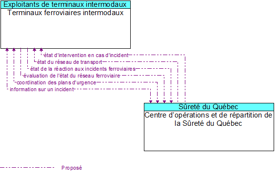 Terminaux ferroviaires intermodaux to Centre doprations et de rpartition de la Sret du Qubec Interface Diagram