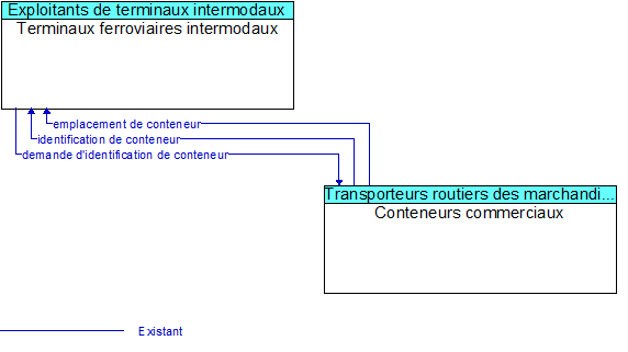 Terminaux ferroviaires intermodaux to Conteneurs commerciaux Interface Diagram