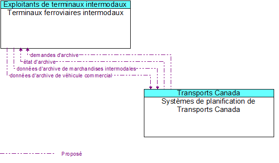 Terminaux ferroviaires intermodaux to Systmes de planification de Transports Canada Interface Diagram